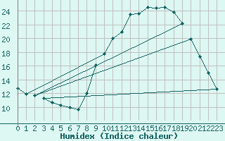 Courbe de l'humidex pour Gros-Rderching (57)