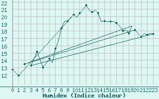 Courbe de l'humidex pour Ibiza (Esp)