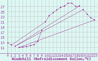 Courbe du refroidissement olien pour Lobbes (Be)
