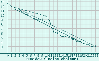 Courbe de l'humidex pour Gjilan (Kosovo)