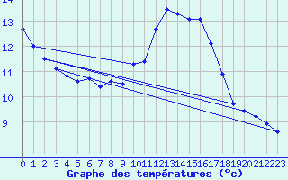 Courbe de tempratures pour Porquerolles (83)