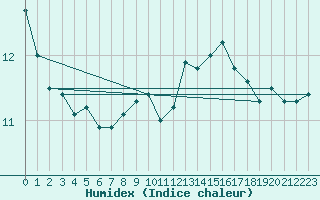 Courbe de l'humidex pour Fair Isle