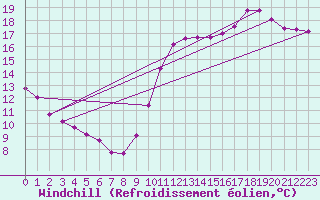 Courbe du refroidissement olien pour Quimperl (29)