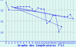 Courbe de tempratures pour Camaret (29)