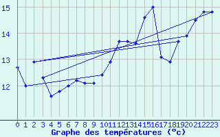 Courbe de tempratures pour Landivisiau (29)