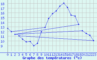 Courbe de tempratures pour Hyres (83)