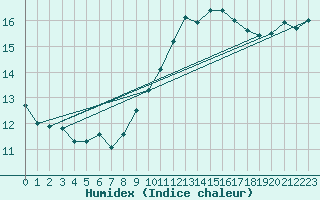 Courbe de l'humidex pour Gibraltar (UK)