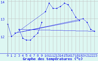 Courbe de tempratures pour Le Talut - Belle-Ile (56)