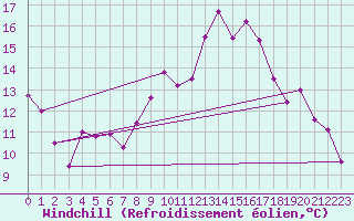 Courbe du refroidissement olien pour Luxeuil (70)