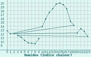 Courbe de l'humidex pour Ile d'Yeu - Saint-Sauveur (85)