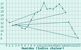 Courbe de l'humidex pour Edinburgh (UK)