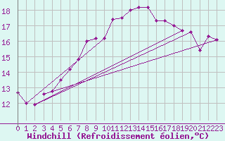 Courbe du refroidissement olien pour Norderney