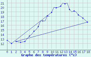 Courbe de tempratures pour Odense / Beldringe