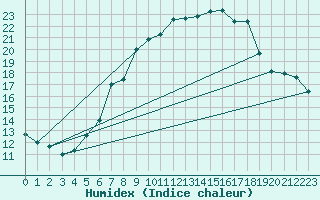 Courbe de l'humidex pour Lahr (All)