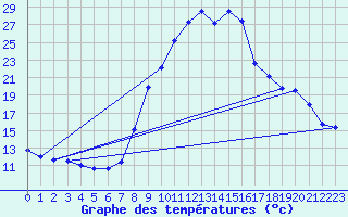 Courbe de tempratures pour Sant Julia de Loria (And)