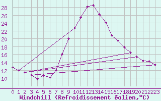 Courbe du refroidissement olien pour Xativa