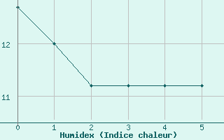 Courbe de l'humidex pour Sain-Bel (69)