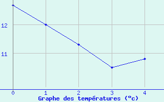 Courbe de tempratures pour Rosans (05)