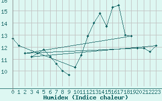 Courbe de l'humidex pour La Baeza (Esp)