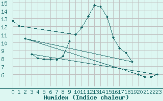 Courbe de l'humidex pour Leoben