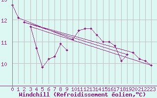Courbe du refroidissement olien pour Cevio (Sw)