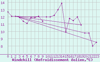 Courbe du refroidissement olien pour Zermatt