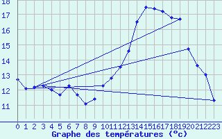 Courbe de tempratures pour Sgur-le-Chteau (19)