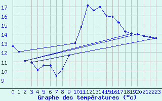 Courbe de tempratures pour Brigueuil (16)