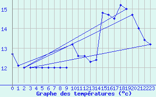 Courbe de tempratures pour Sarzeau (56)