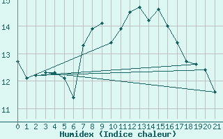 Courbe de l'humidex pour Gschenen