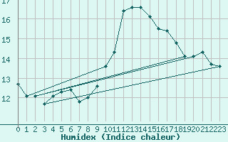 Courbe de l'humidex pour Clermont-Ferrand (63)