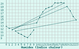 Courbe de l'humidex pour Renwez (08)