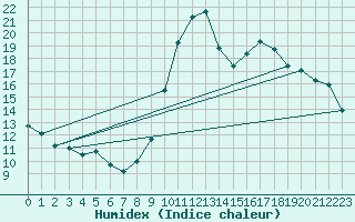 Courbe de l'humidex pour Calatayud