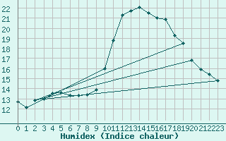 Courbe de l'humidex pour Montlimar (26)