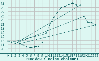 Courbe de l'humidex pour Pau (64)