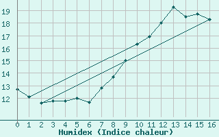 Courbe de l'humidex pour Chtillon-sur-Seine (21)