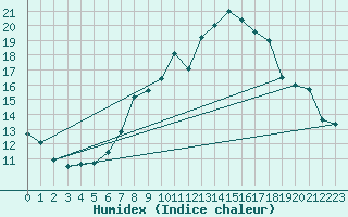 Courbe de l'humidex pour Constance (All)