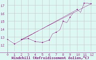 Courbe du refroidissement olien pour Hawarden