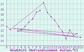 Courbe du refroidissement olien pour Castro Urdiales