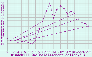 Courbe du refroidissement olien pour Narbonne-Ouest (11)