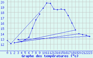 Courbe de tempratures pour Caravaca Fuentes del Marqus