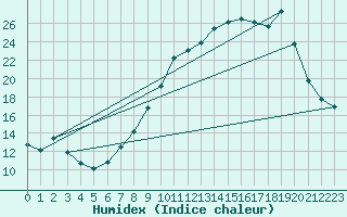 Courbe de l'humidex pour Beaucroissant (38)