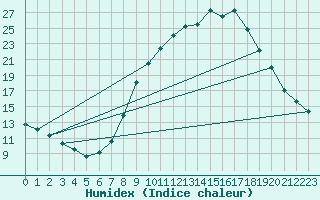 Courbe de l'humidex pour Andjar