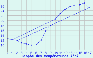 Courbe de tempratures pour Gjilan (Kosovo)