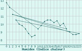 Courbe de l'humidex pour Dijon / Longvic (21)