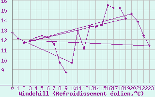 Courbe du refroidissement olien pour Izegem (Be)