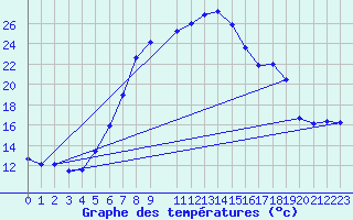 Courbe de tempratures pour Schpfheim