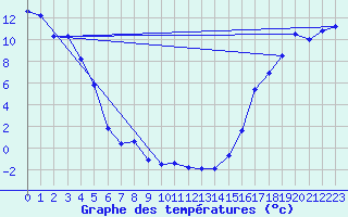 Courbe de tempratures pour Faro, Y. T.