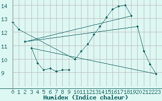 Courbe de l'humidex pour Ciudad Real (Esp)