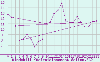 Courbe du refroidissement olien pour Pointe de Socoa (64)